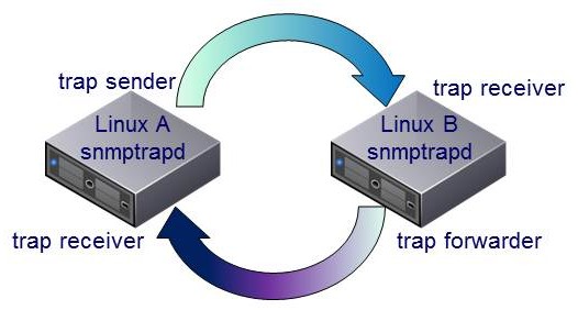 Scenario trap forwarder - 1